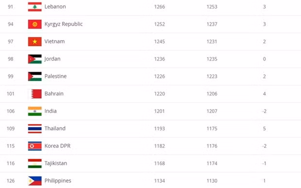 Le Vietnam gagne deux places au classement FIFA ảnh 1