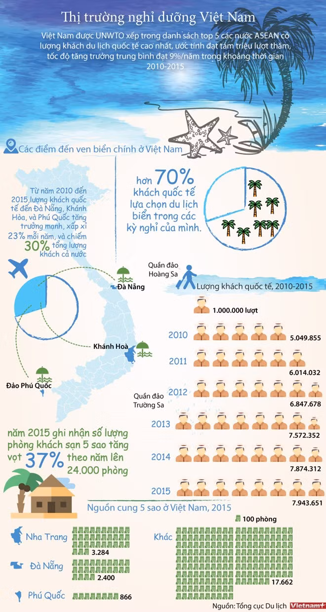 Plus de 70% des touristes internationaux au Vietnam choisissent les plages ảnh 1