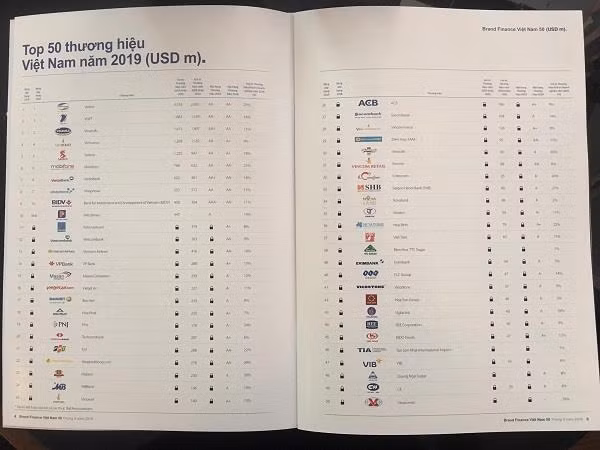 Viettel en tête de la liste des 50 plus grandes marques du Vietnam, selon Brand Finance ảnh 1