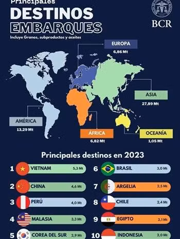 Le Vietnam demeure le premier importateur de produits agricoles argentins en termes de volume ảnh 2