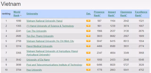 L'Université nationale de Hanoi, meilleure université du Vietnam, selon le classement Webometrics ảnh 1