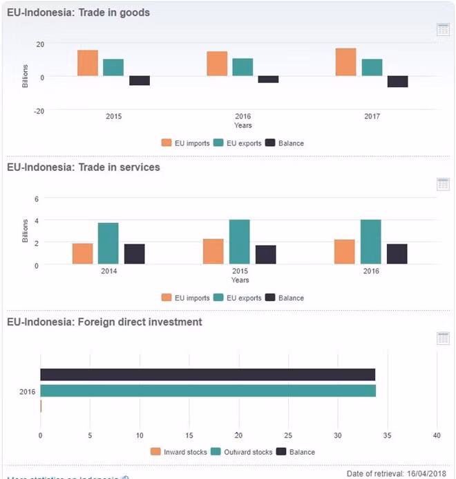 L’Indonésie et l'UE discutent des questions commerciales et d'investissement ảnh 1