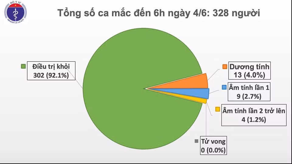 Le Vietnam ne signale aucun nouveau cas de COVID-19 le matin du 4 juin ảnh 1 Le Vietnam ne signale aucun nouveau cas de COVID-19 le matin du 4 juin ảnh 1