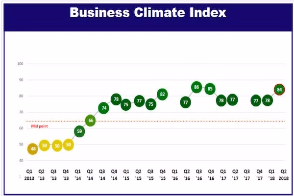 Les entreprises européennes optimistes sur le climat des affaires au Vietnam ảnh 1