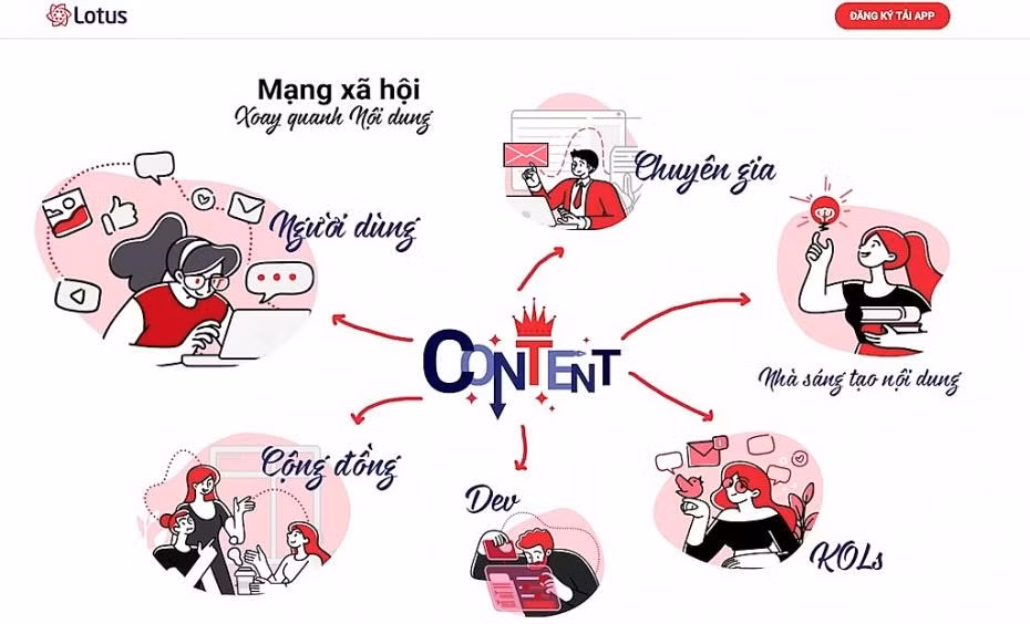 Lotus - le réseau social vietnamien s'articule autour du contenu ảnh 1