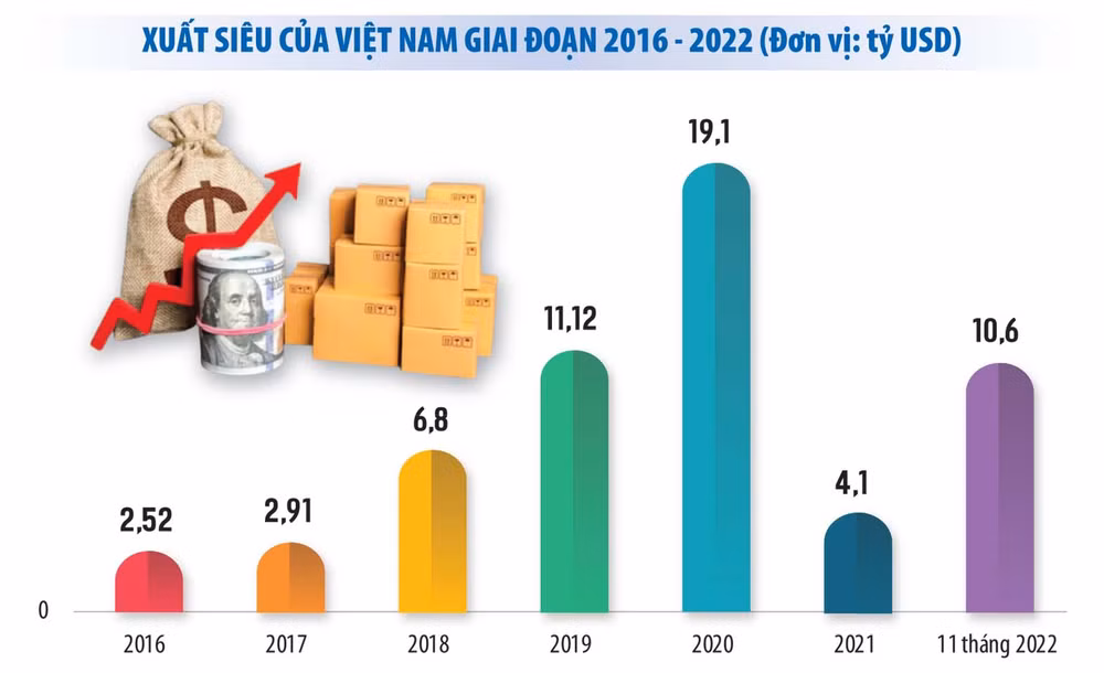 Le secteur agricole affiche un excédent commercial de 7,28 milliards de dollars ảnh 1