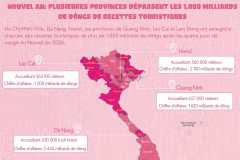 Nouvel An: plusieures provinces dépassent les 1.000 milliards de dôngs de recettes touristiques 
