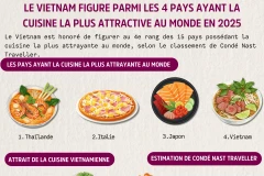Le Vietnam figure parmi les 4 pays ayant la cuisine la plus attractive au monde en 2025