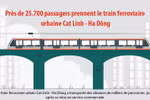 Près de 25.700 passagers prennent le train ferroviaire urbaine Cat Linh - Ha Dông