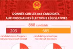 Données sur les 868 candidats aux prochaines élections législatives