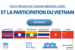 Sous-région du Grand Mékong et la participation du Vietnam