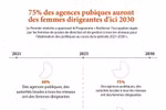75% des agences publiques auront des femmes dirigeantes d'ici 2030