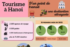 Hanoï, une destination attractive