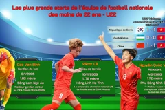 Les plus grands starts de l’équipe de football nationale des moins de 22 ans - U22