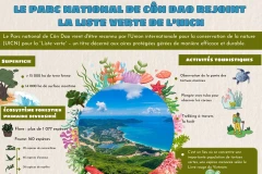 Le parc national de Côn Dao rejoint la liste verte de l'UICN