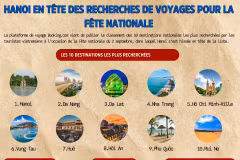 Hanoi en tête des recherches de voyages pour la Fête nationale 