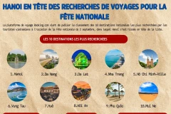 Hanoi en tête des recherches de voyages pour la Fête nationale 