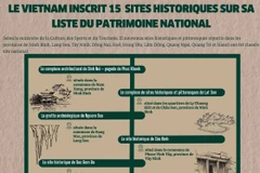 Le Vietnam inscrit 15 sites historiques sur sa liste du patrimoine national