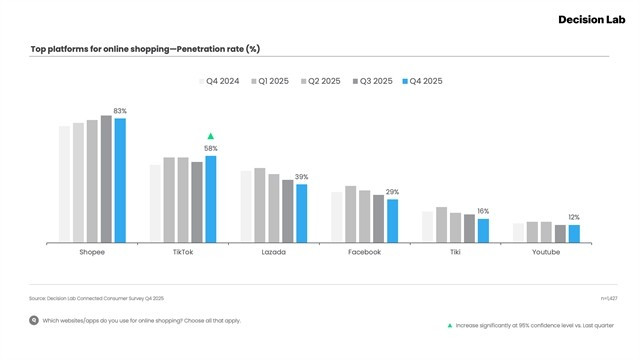 Le graphique présente les principales plateformes d'achat en ligne en fonction de leur taux de pénétration. — Photo fournie par Decision Lab