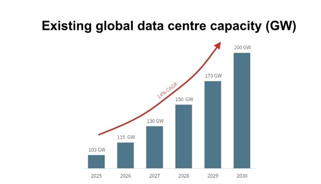 Capacité mondiale des centres de données. Photo courtoisie de JLL