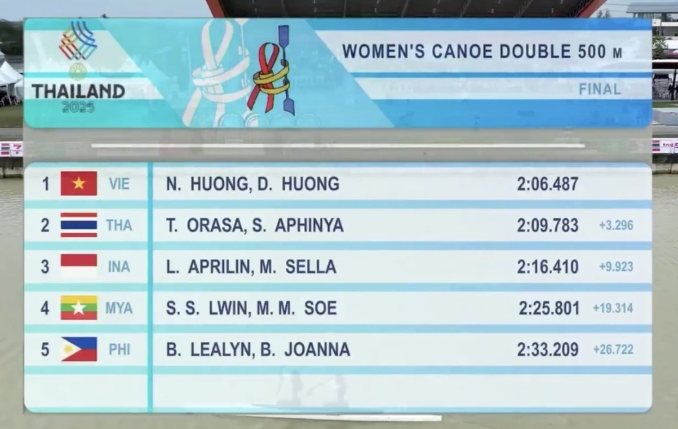 Résultats de la finale du 500 m de canoë-kayak féminin.