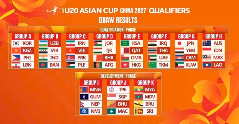 Le Vietnam affrontera la Palestine, la RPDC et l'Iran dans le groupe C des qualifications pour la Coupe d'Asie des moins de 20 ans de l'AFC 2027. Photo : AFC