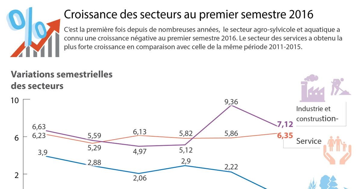 Appreciable Croissance des secteurs au premier semestre 2016