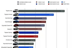 Les modèles de voitures d'occasion les plus populaires choisis par les acheteurs en 2024. (Photo avec l'aimable autorisation de Nextgen)