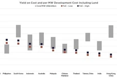 Rendement sur coût et coût de développement par MW, terrain compris, 2025. (Photo : Cushman & Wakefield)