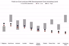Rendement sur coût et coût de développement par MW, terrain compris, 2025. (Photo : Cushman & Wakefield)