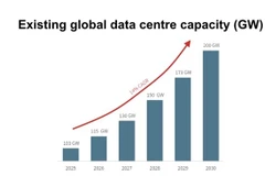 Capacité mondiale des centres de données. Photo courtoisie de JLL