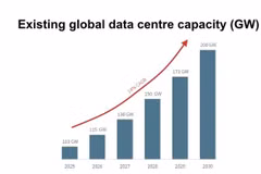 Capacité mondiale des centres de données. Photo courtoisie de JLL
