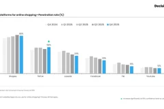 Le graphique présente les principales plateformes d'achat en ligne en fonction de leur taux de pénétration. — Photo fournie par Decision Lab
