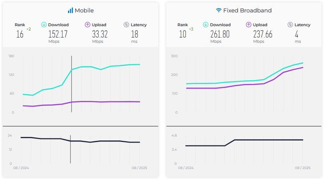 Vitesses médianes au Vietnam (mise à jour) Août 2025. Source: Speedtest vitesses-medianes.jpg