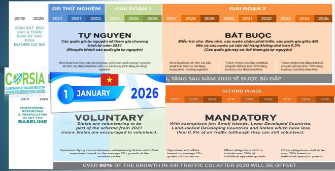 L’aviation vietnamienne participera à la phase 1 du CORSIA à partir du 1er janvier 2026. corsia.jpg