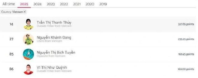 Quatre joueuses vietnamiennes figurent parmi les 100 meilleures joueuses de volley-ball en 2025. Photo: Volleybox meilleures-volleyeuses-volleybox.jpg