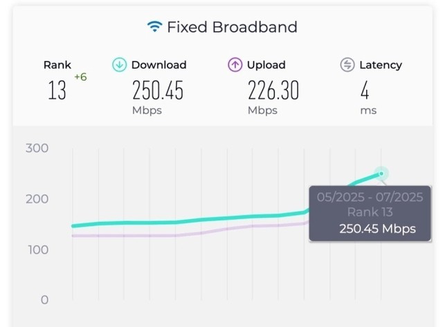 Le débit de l’Internet haut débit fixe du Vietnam, alimenté en grande partie par des connexions à fibre optique, a atteint la 13e place mondiale en juillet, son meilleur classement historique. Source: Speedtest fixe-broadband.jpg