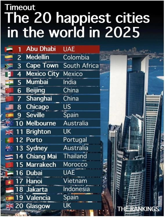 Les 20 villes les plus heureuses du monde en 2025, selon leurs habitants. Source: Time Out timeout.jpg