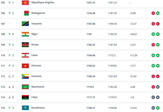 L'équipe nationale masculine de football vietnamienne se classe 111e au dernier classement mondial masculin de la FIFA. Source: FIFA classement-fifa-octobre.jpg