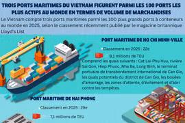 Trois ports maritimes du Vietnam figurent parmi les 100 ports les plus actifs au monde en termes de volume de marchandises
