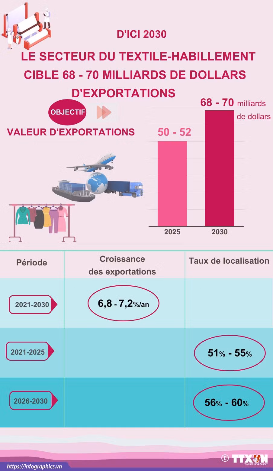 Le secteur du textile-habillement cible 68-70 milliards de dollars d’exportations d’ici 2030 ảnh 1