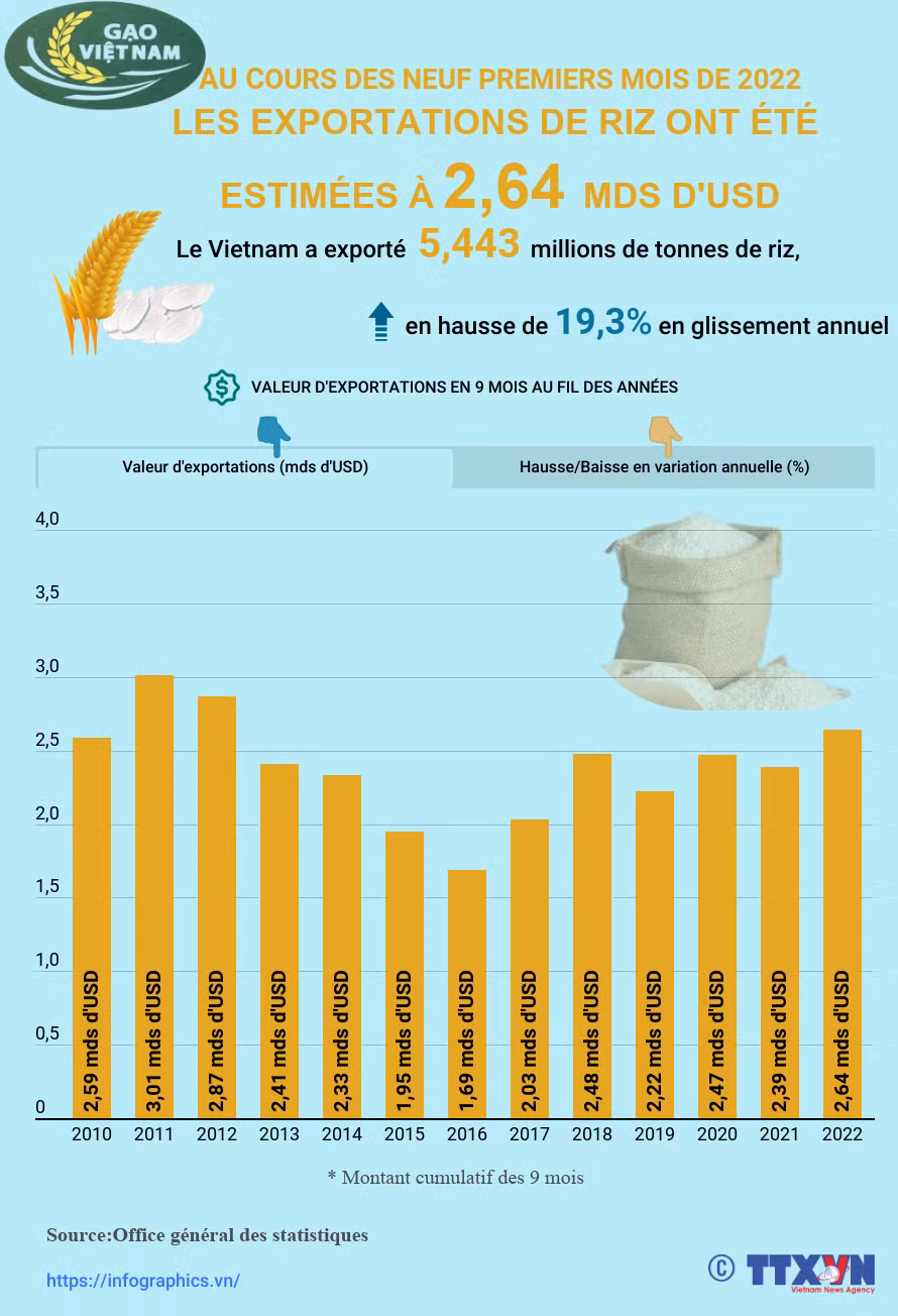 Les exportations de riz ont été estimées à 2,64 mds d'USD en neuf mois ảnh 1