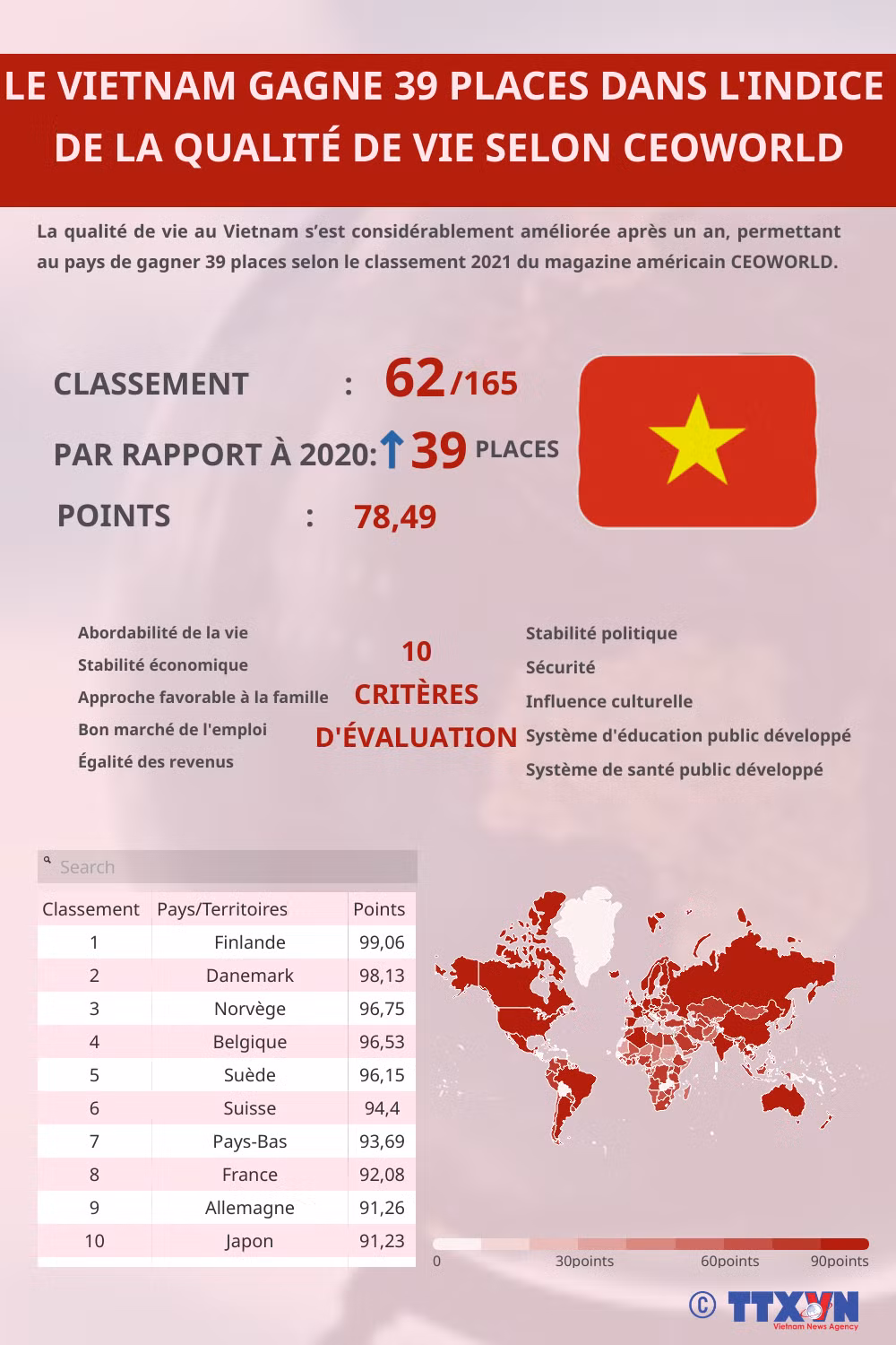 Le Vietnam gagne 39 places dans l'indice de la qualité de vie selon CEOWORLD ảnh 1
