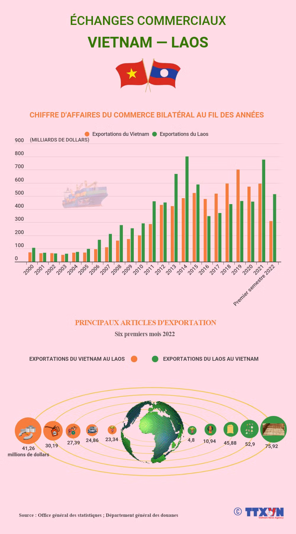 Échanges commerciaux Vietnam-Laos ảnh 1 Échanges commerciaux Vietnam-Laos ảnh 1