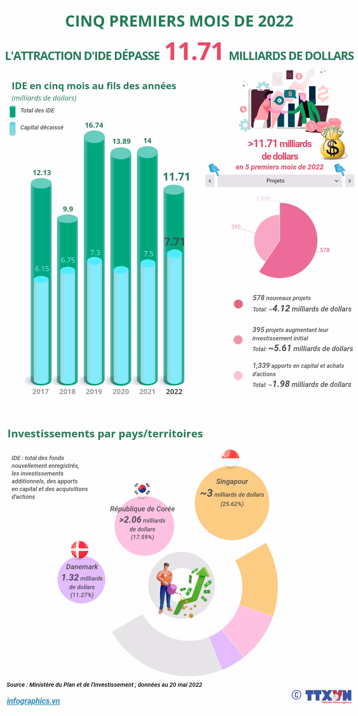 Cinq premiers mois: L'attraction d'IDE dépasse 11.71 milliards de dollars ảnh 1 Cinq premiers mois: L'attraction d'IDE dépasse 11.71 milliards de dollars ảnh 1