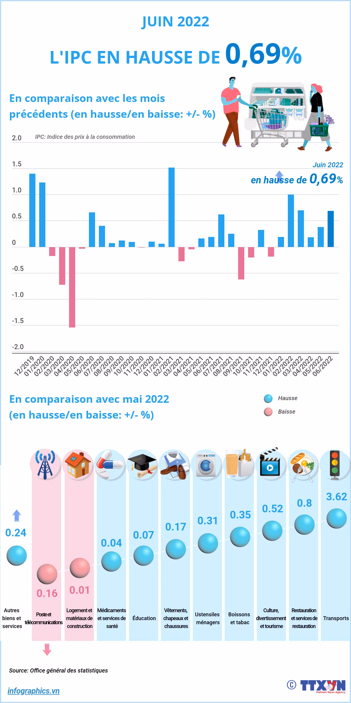 L'IPC du pays en hausse de 0,69% en juin ảnh 1 L'IPC du pays en hausse de 0,69% en juin ảnh 1
