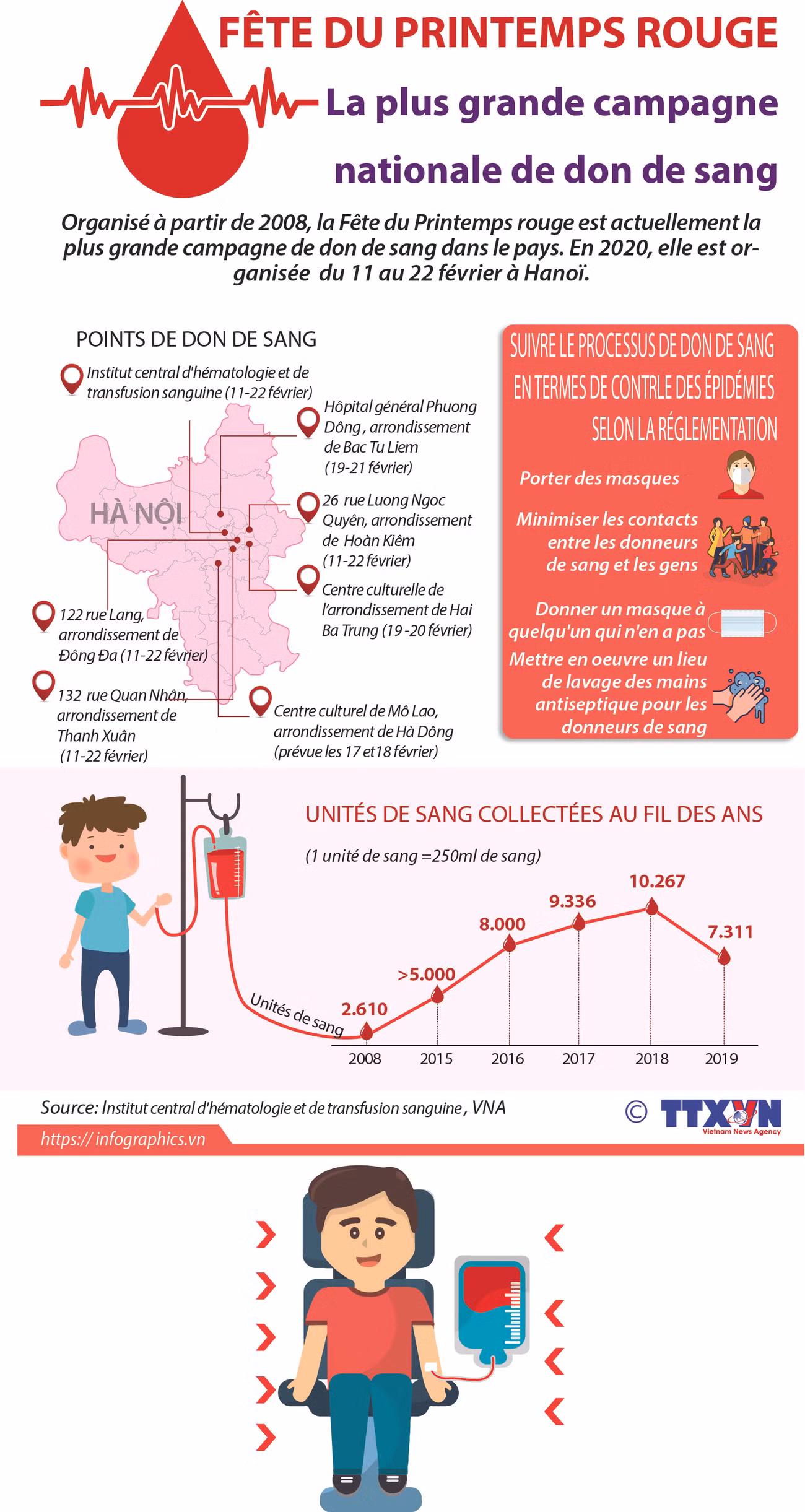 La Fête du Printemps rouge - La plus grande campagne nationale de don de sang ảnh 1