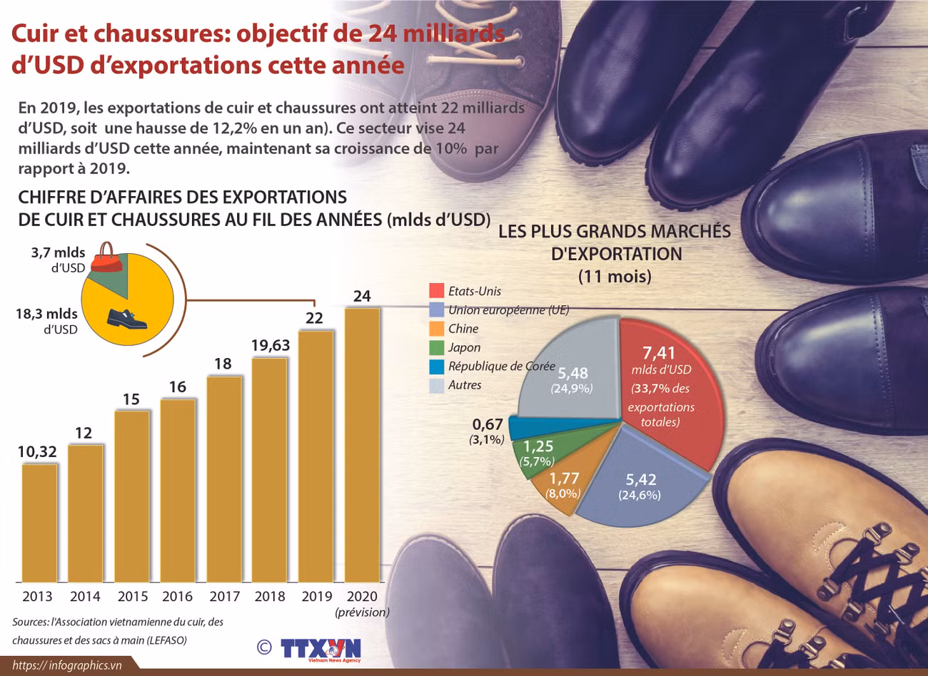 Cuir et chaussures: objectif de 24 milliards d’USD d’exportations cette année ảnh 1