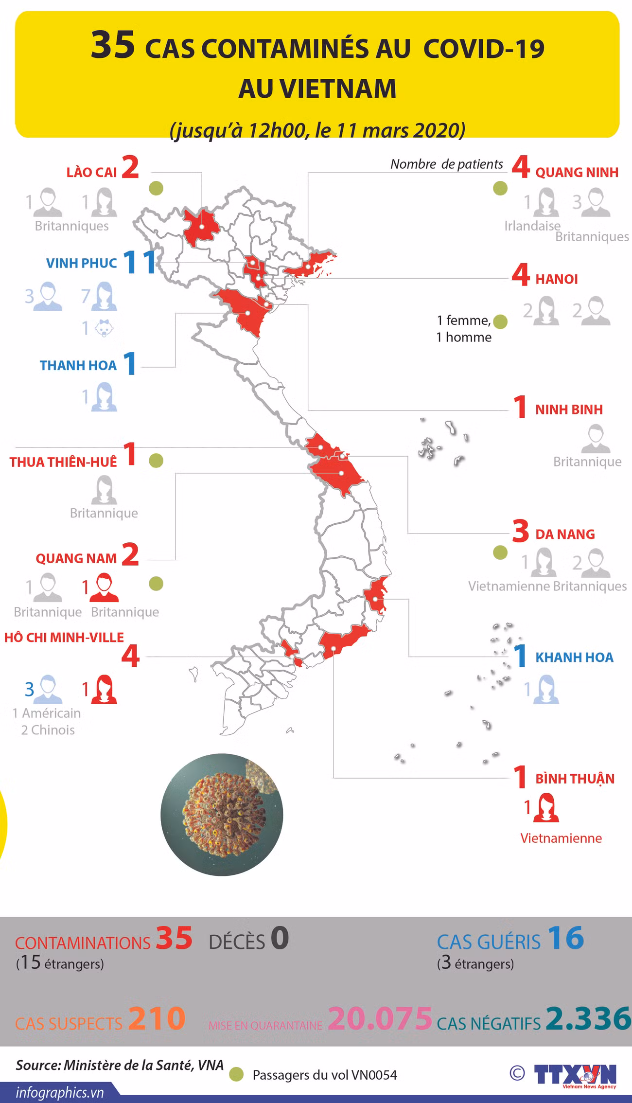 35 cas contaminés au COVID-19 au Vietnam ảnh 1 35 cas contaminés au COVID-19 au Vietnam ảnh 1