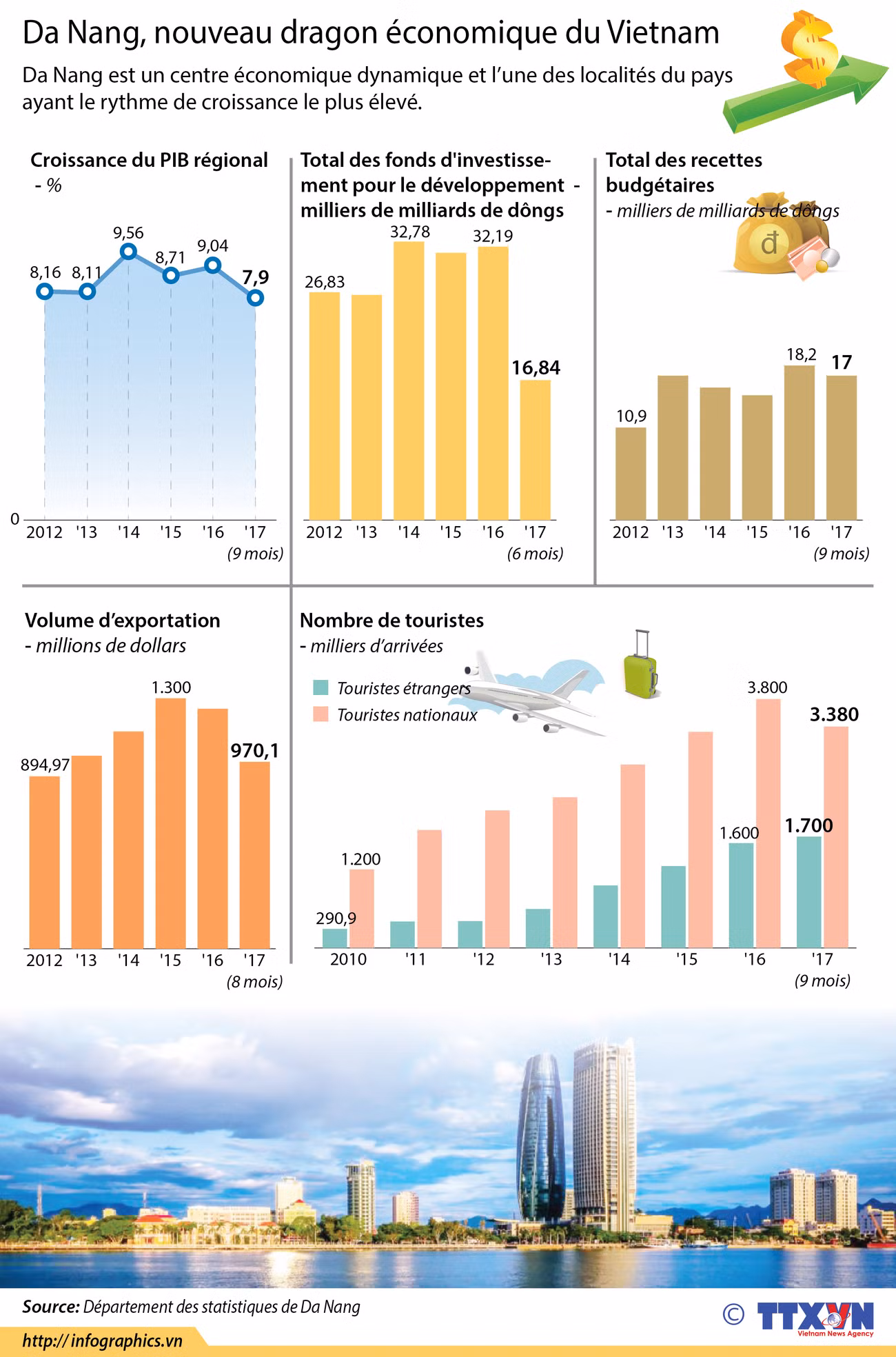 Da Nang, nouveau dragon économique du Vietnam ảnh 1 Da Nang, nouveau dragon économique du Vietnam ảnh 1